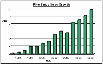 FilterSense Sales Growth Graph